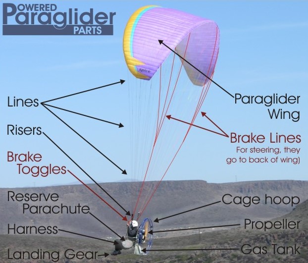 Detailed digram of Paramotoring flight system